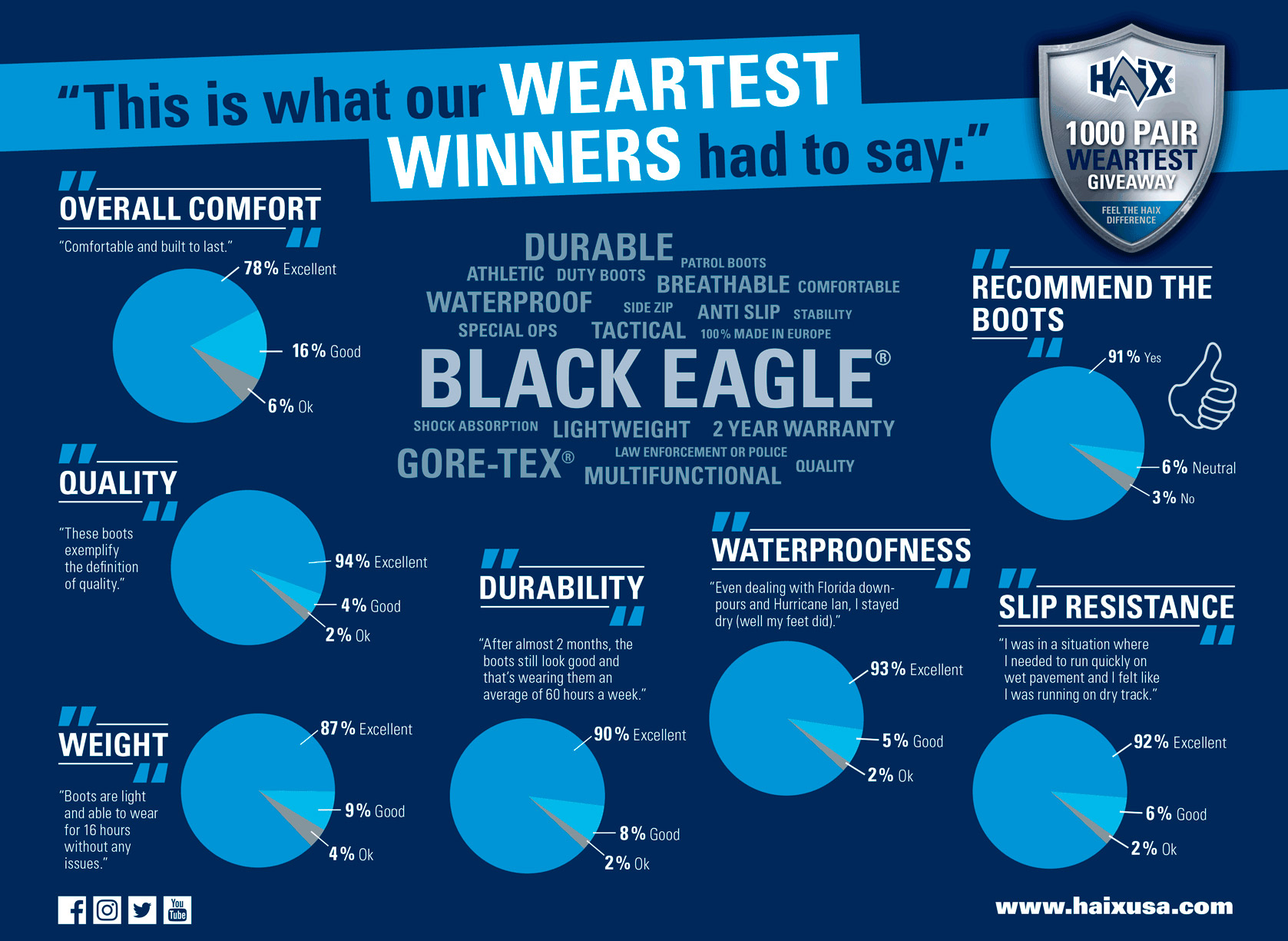 The Results are in - HAIX Police Weartest Results